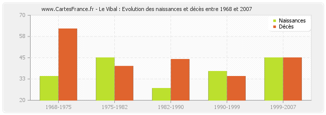 Le Vibal : Evolution des naissances et décès entre 1968 et 2007